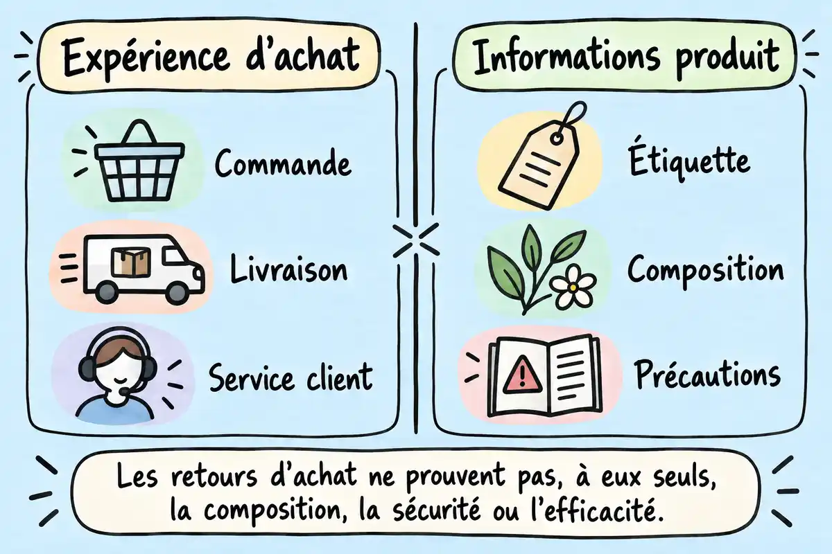 Les avis sur commande, livraison et service client décrivent l’achat ; l’étiquette et les précautions renseignent sur le produit.
