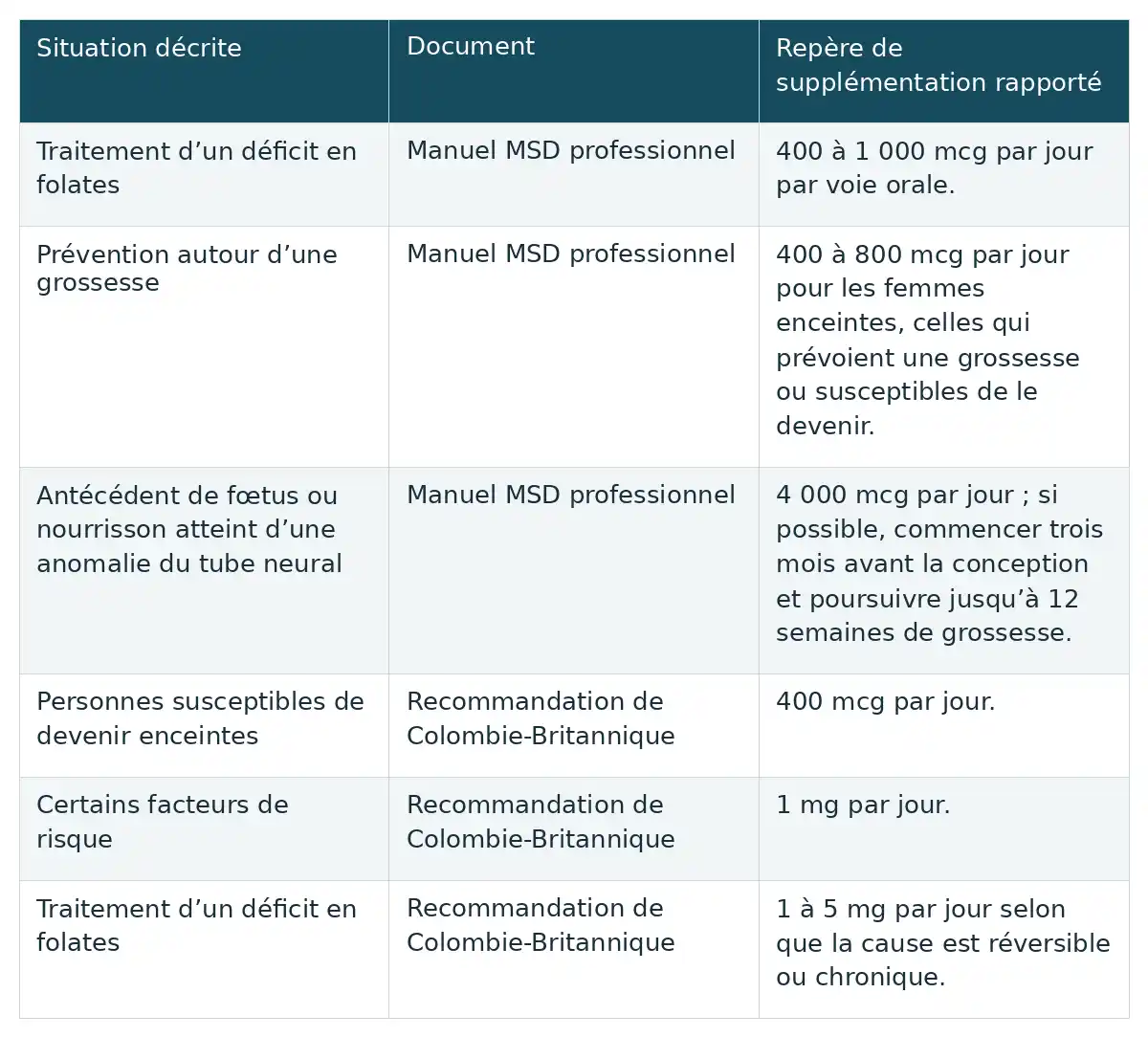 Compare six situations et les repÚres de supplémentation rapportés par deux documents, pour distinguer leurs contextes sans en faire une dose personnalisée.