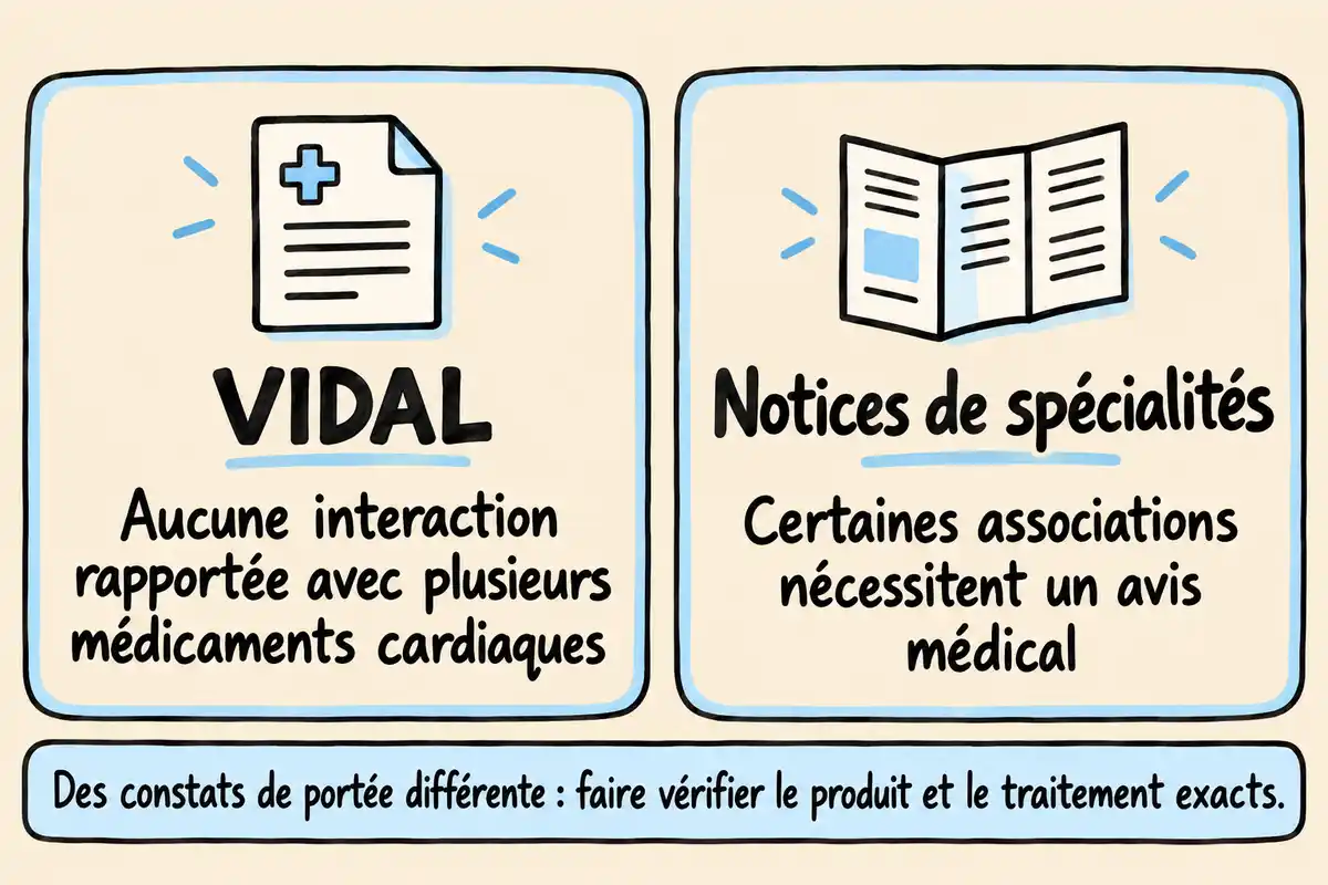 Les constats des documents diffèrent : une absence d’interaction rapportée peut coexister avec une précaution de notice.